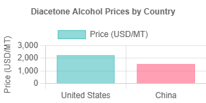 Diacetone Alcohol Prices