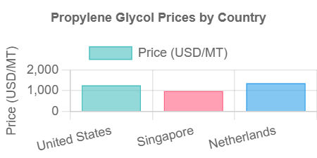 Propylene Glycol Prices