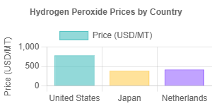 Hydrogen Peroxide Prices