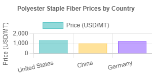 Polyester Staple Fiber Prices