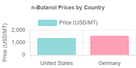 n Butanol Prices