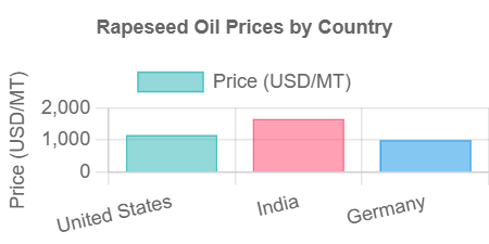 Rapeseed Oil Prices