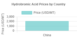 Hydrobromic Acid Prices