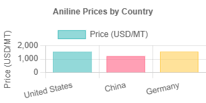 Aniline Prices