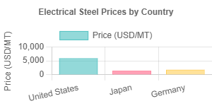 Electrical Steel Prices