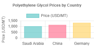 Polyethylene Glycol Prices