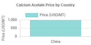 Calcium Acetate Prices