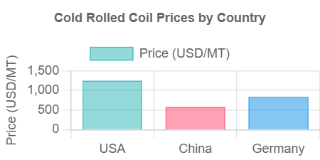 Cold Rolled Coil Price