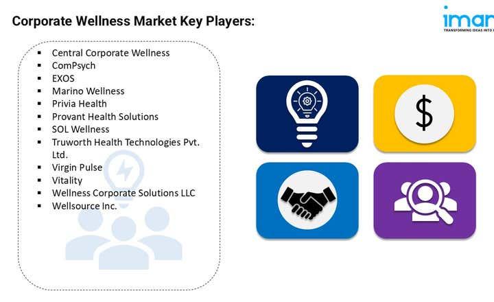 Corporate Wellness Market Size, Share, Trends, and Report 2025-2033