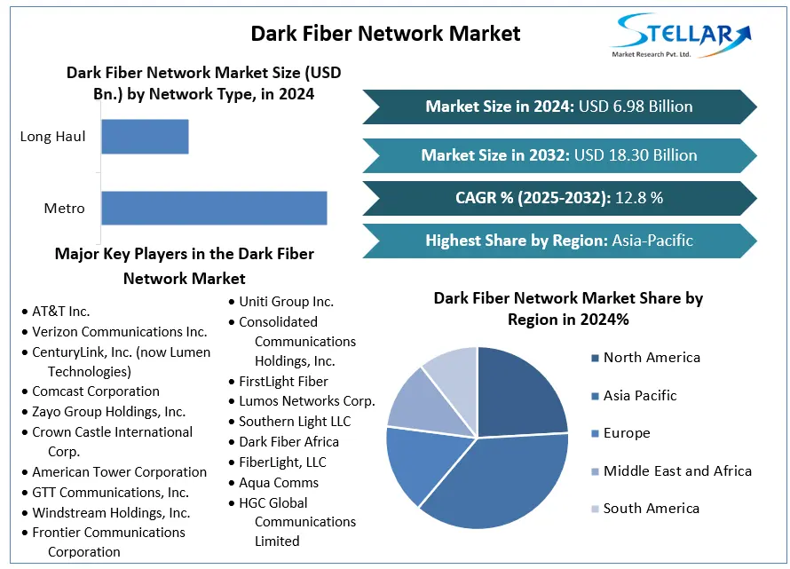 Dark Fiber Network Industry Market